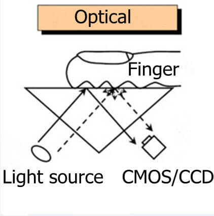 Principle of optical fingerprint module